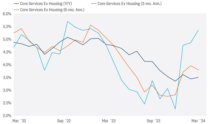 Inflation for services and goods are on two very different glide paths. Annual services inflation was 4% in March, but goods inflation was roughly flat. We will continue to watch services inflation closely.