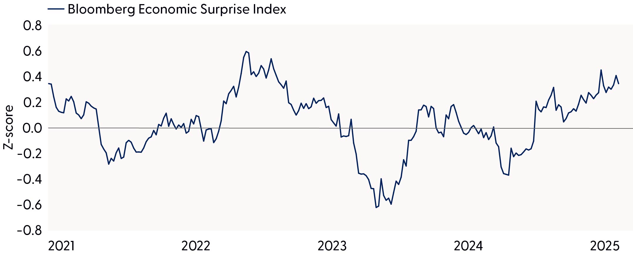 Line graph of the Bloomberg Economic Surprise Index from 2021 to year to date, highlighting that economic data has been better than expected recently.